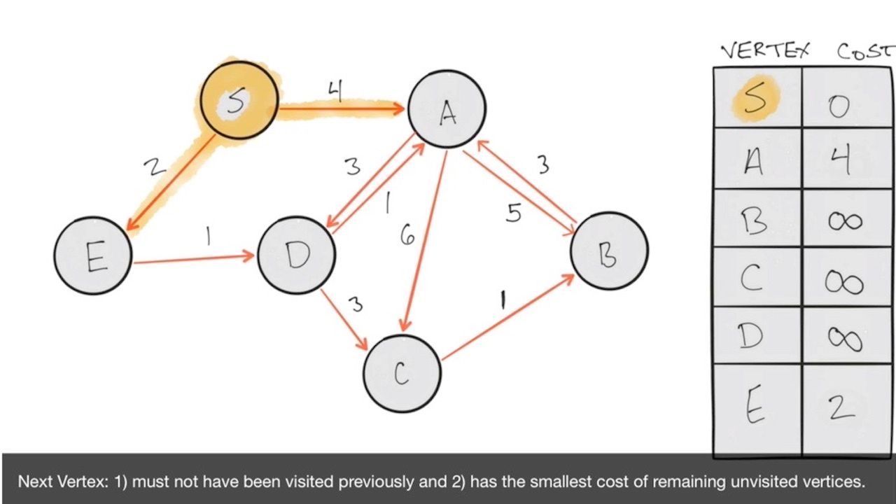 Graph Traversal: Djikstra